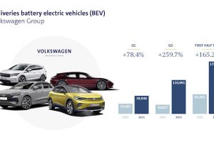 Volkswagen dwukrotnie zwiększył dostawy elektrycznych modeli!